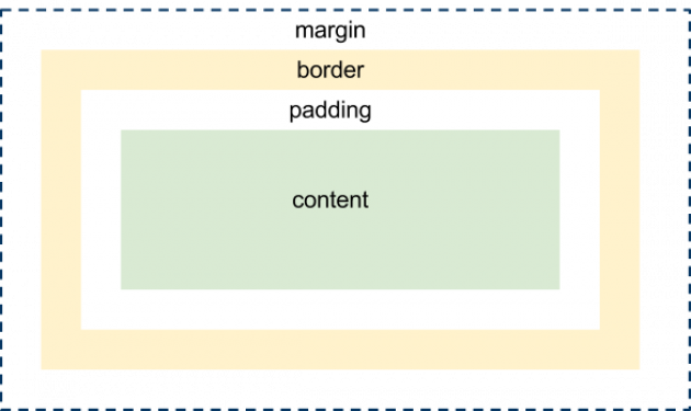 CSS box modell med margin, border, padding och content