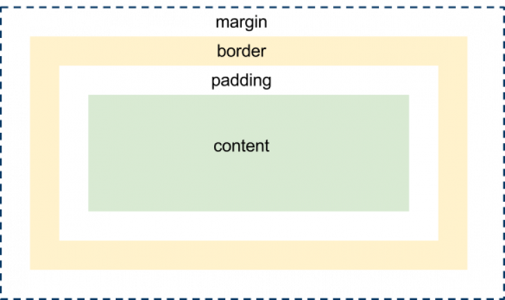 Css box modell.