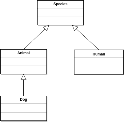 Arvs-hierarki med Species, Animal, dog och Human.