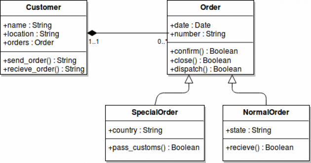 Ett exempel på ett klassdiagram i UML med 1 kund som kan göra 0 eller flera ordrar.