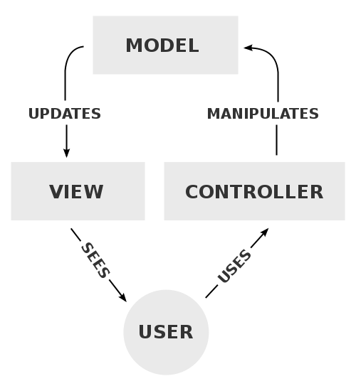 Kommunikationen mellan modulerna i MVC kan ske på olika sätt ([bild från Wikipedia](http://en.wikipedia.org/wiki/File:MVC-Process.svg)).