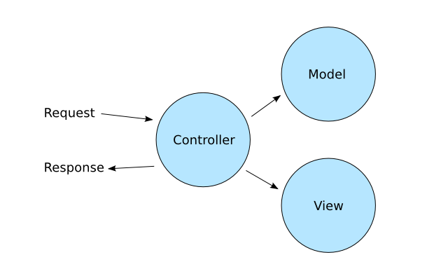 En översikt av byggstenarna i Model, View Controller.