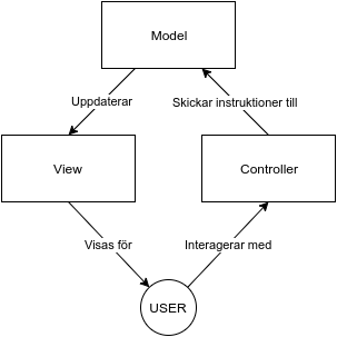 Den teoretiska MVC-modellen