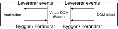 React and it's virtual DOM