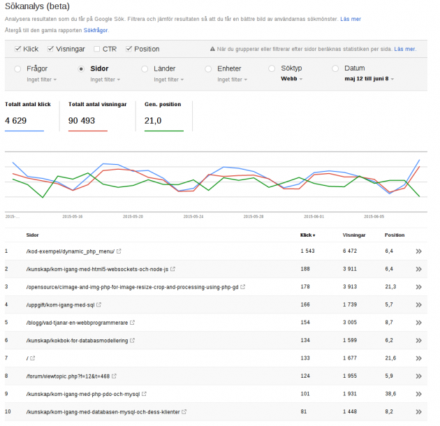 Google Webmaster visar statistik över söktrafiken.