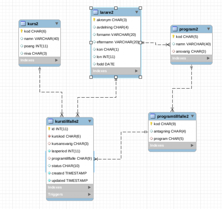 ER-diagram över version 2 av databasen.