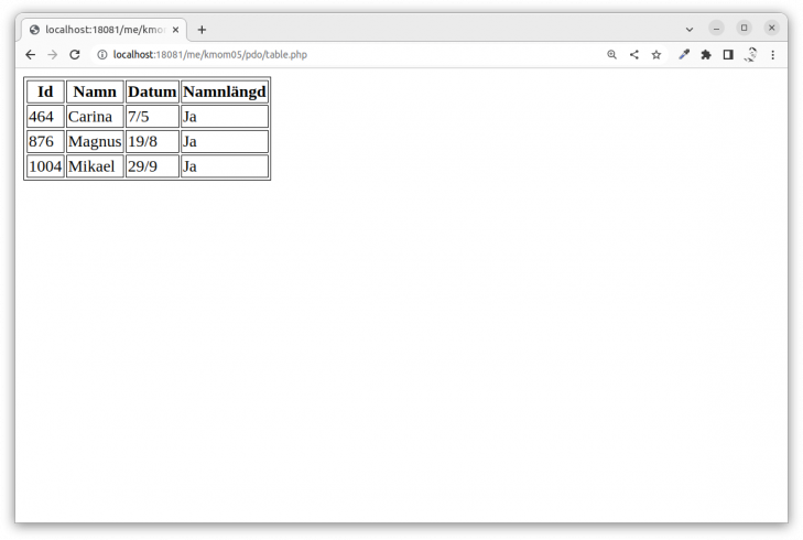 Resultatet från SELECT utskrivet i en HTML-tabell.